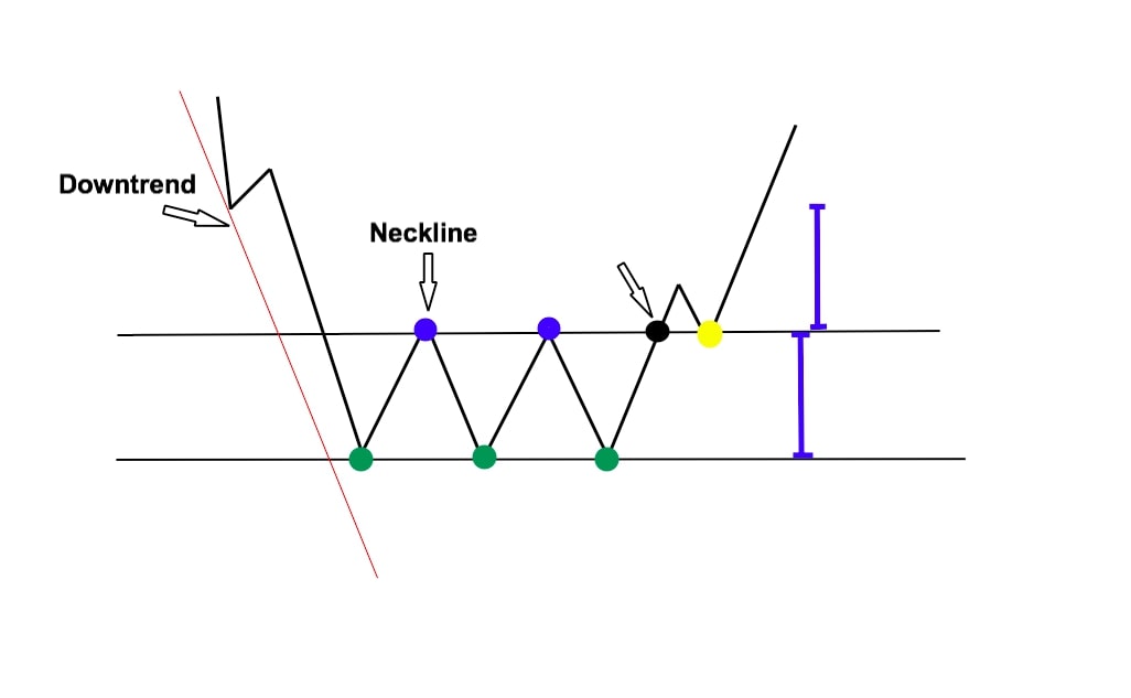 How to Catch a Trend Reversal on Triple Top and Triple Bottom